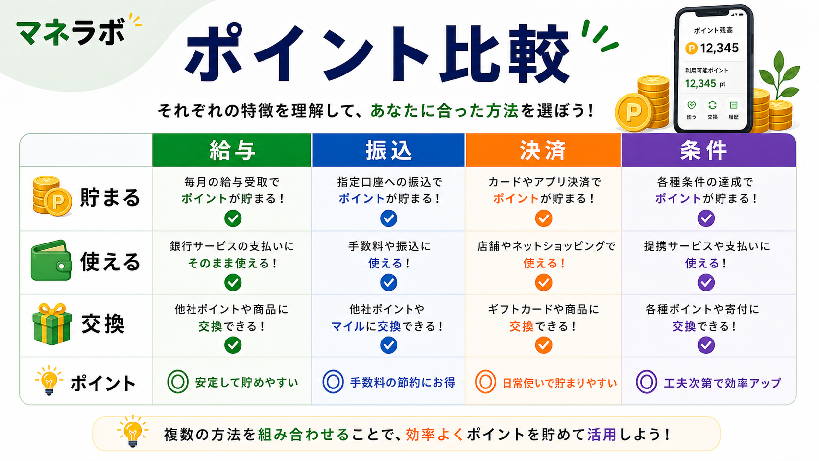 6行のポイントプログラム比較の全体像