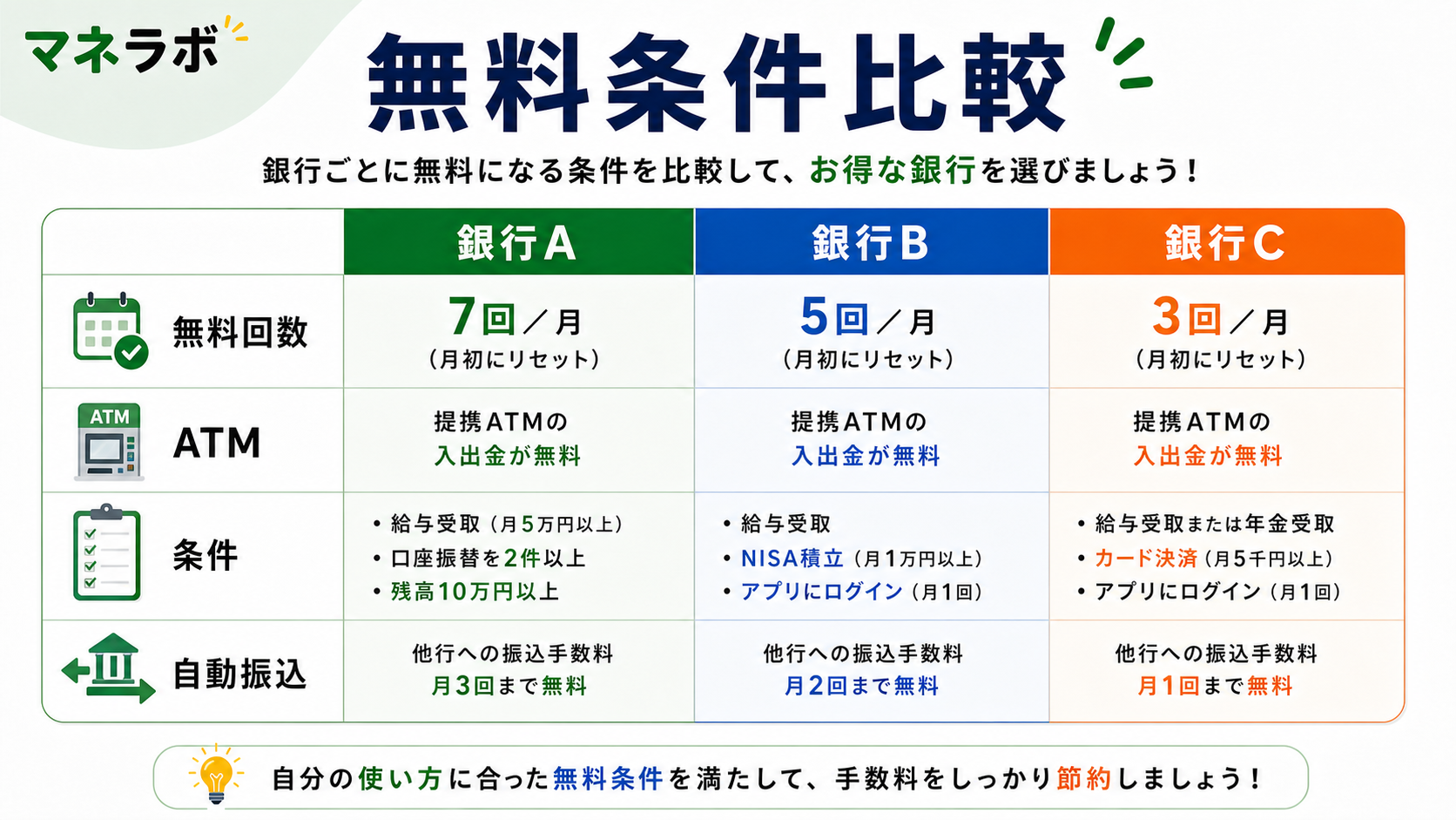 住信SBI・SBI新生・楽天銀行の振込無料回数を比較