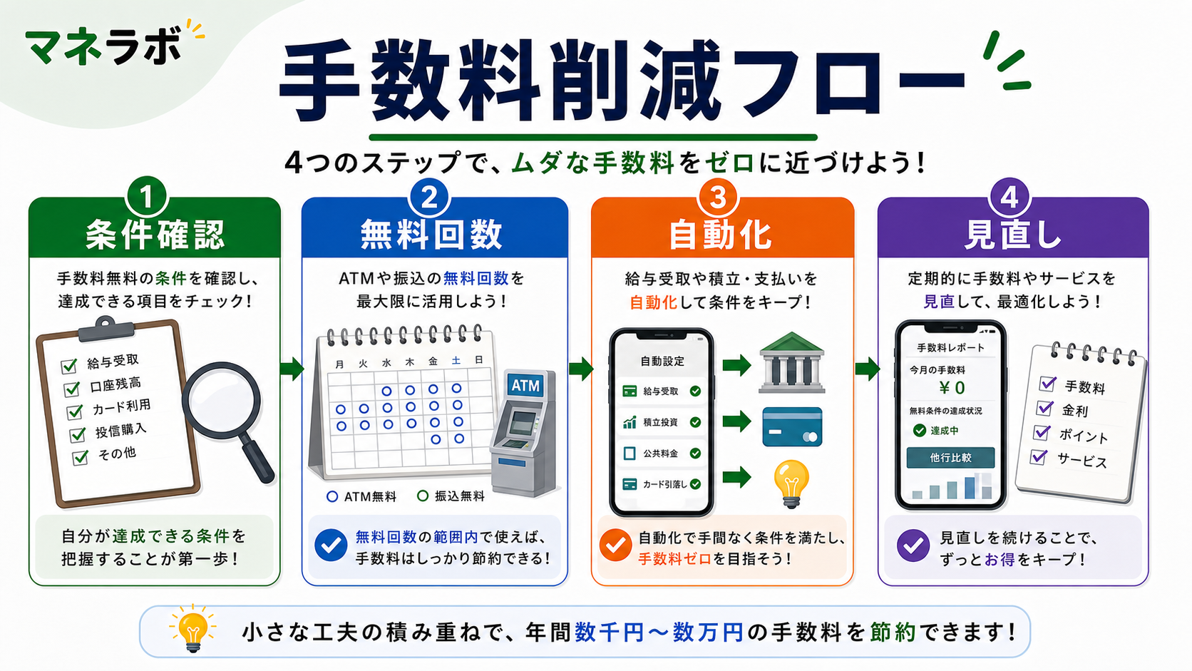 振込頻度で選ぶ銀行フローチャート