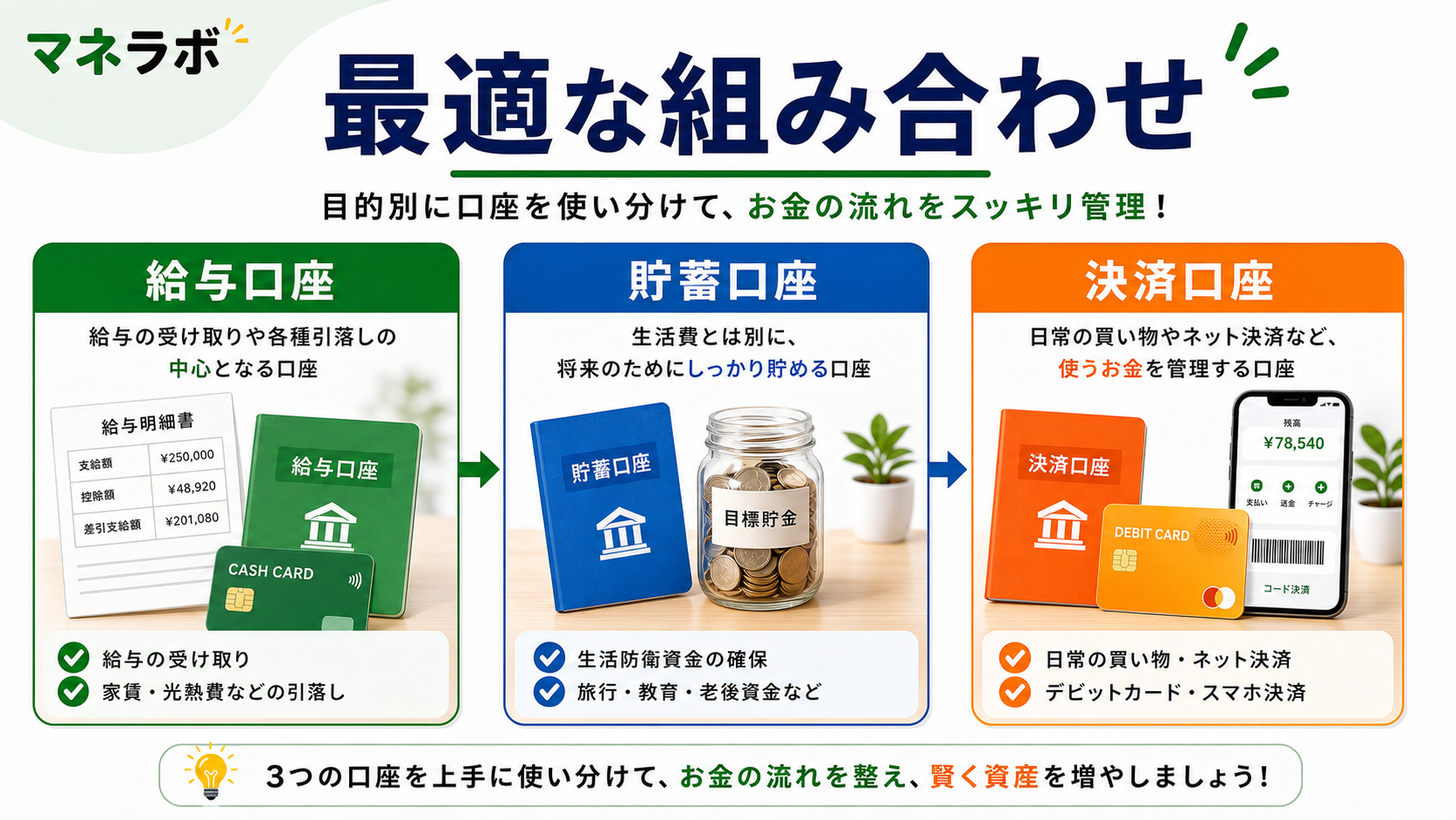 日常はネット銀行、窓口は都市銀行、維持費は0円で両方使える図