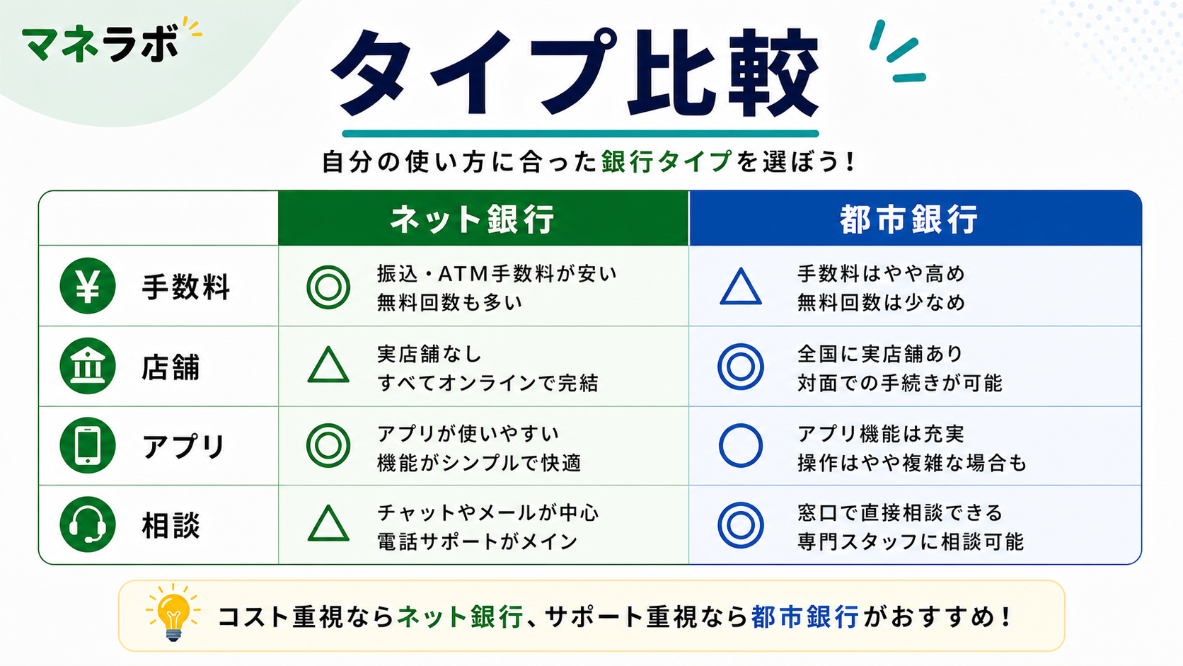 ネット銀行と都市銀行の金利・手数料・窓口の違いを3つのカードで比較した図
