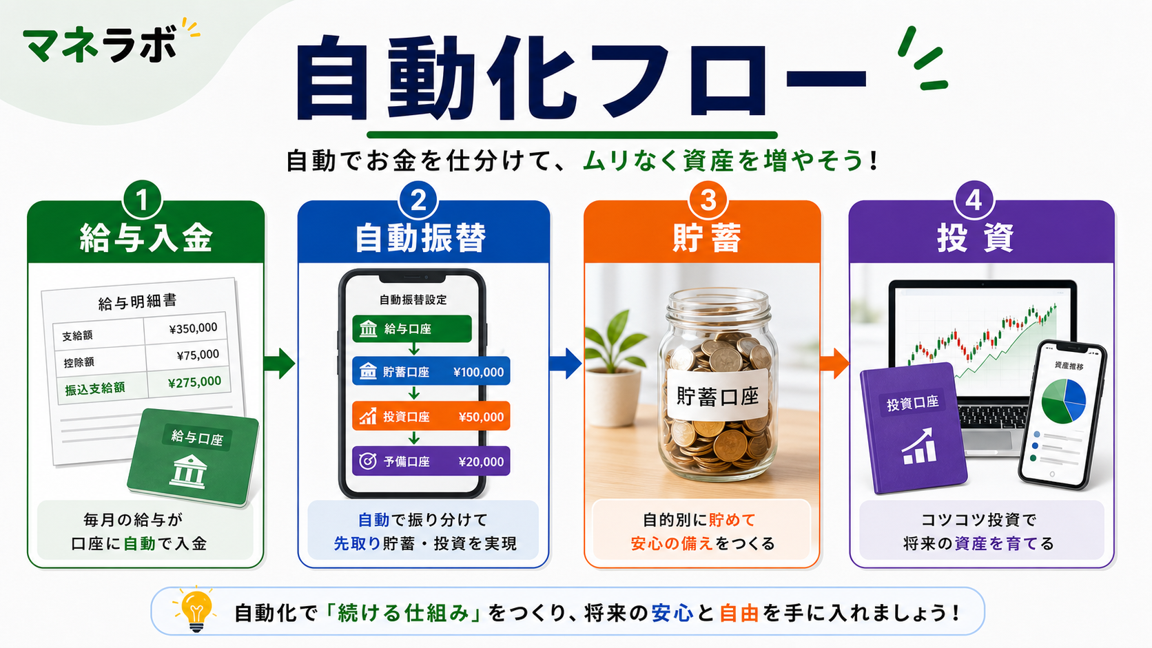 給与入金から自動振替で3口座に振り分けるフロー