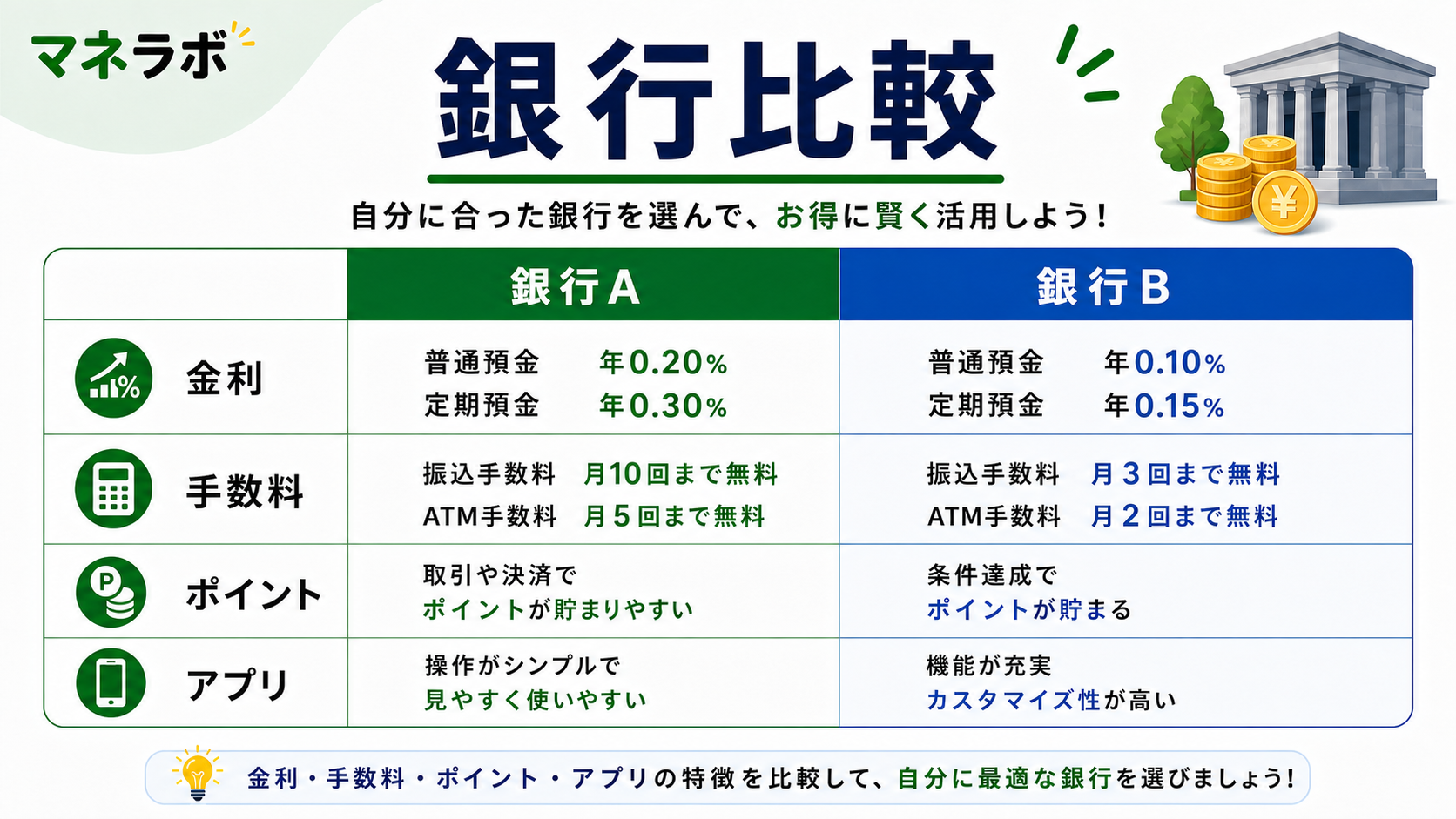 楽天銀行とSBIの主要スペック比較