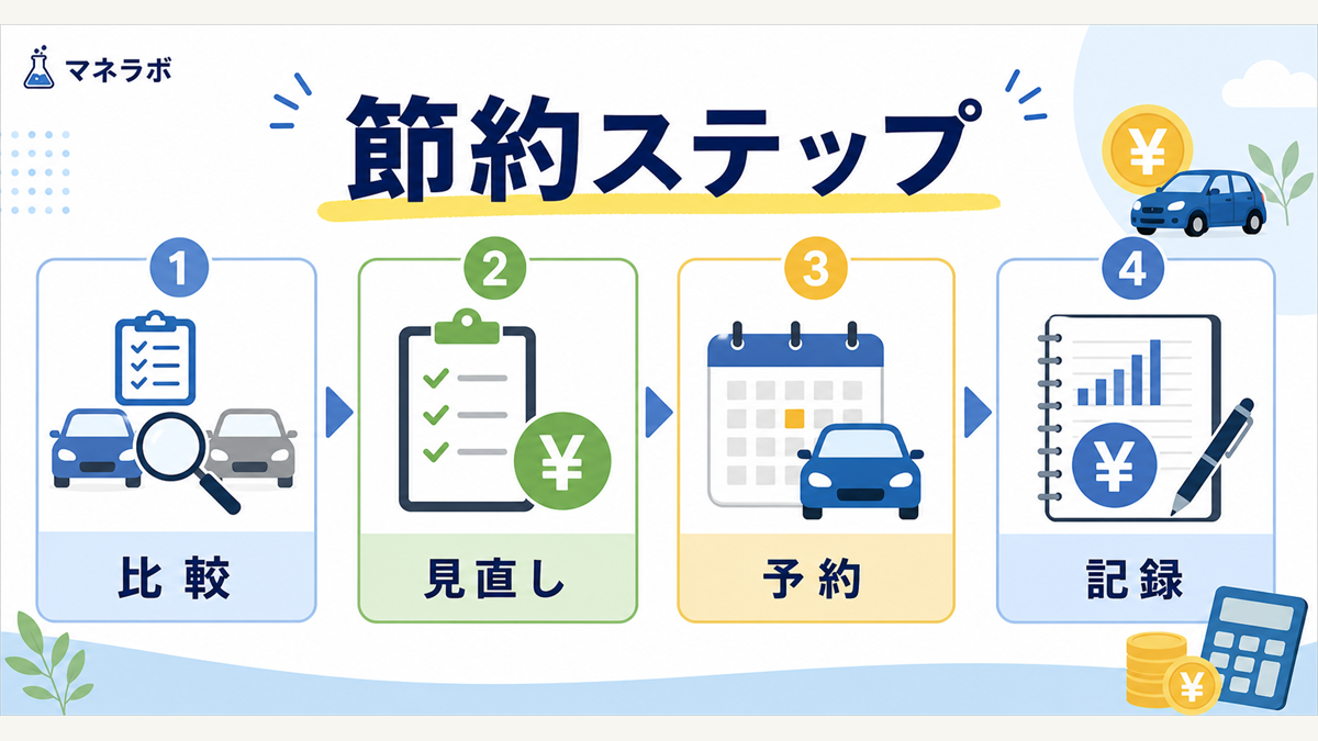 維持費節約の4ステップと削減額の目安を示す図