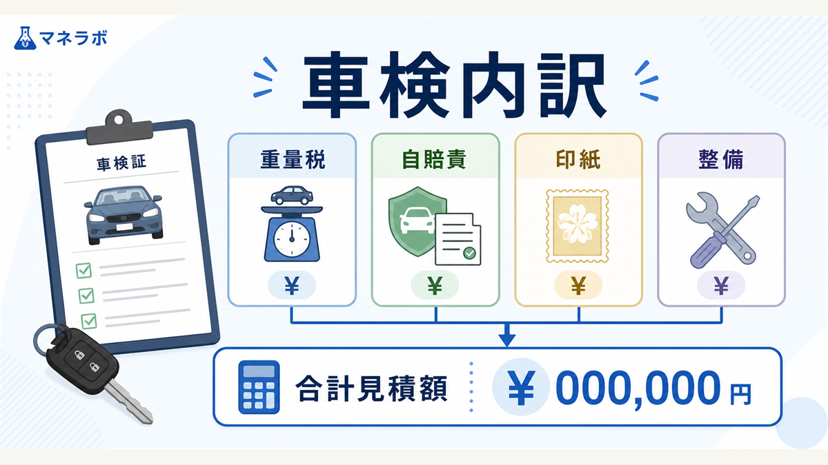 車検業者タイプ別の費用比較を棒グラフで示した図