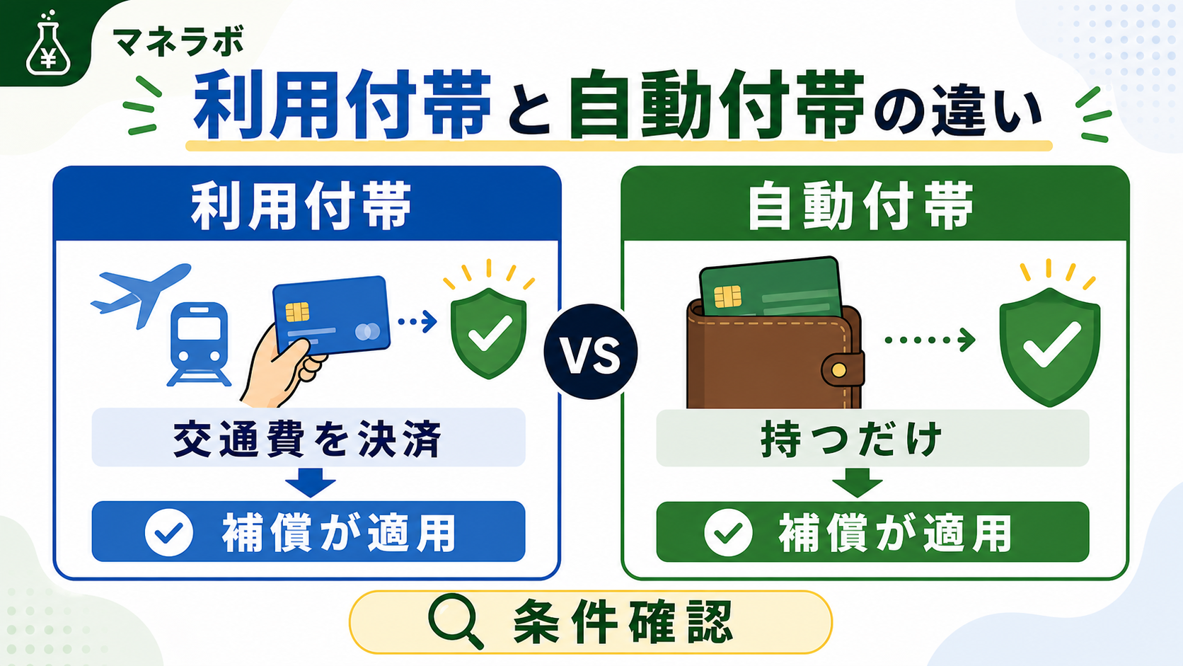 利用付帯は旅行代金をカード決済する必要があり、自動付帯は持っているだけで適用される