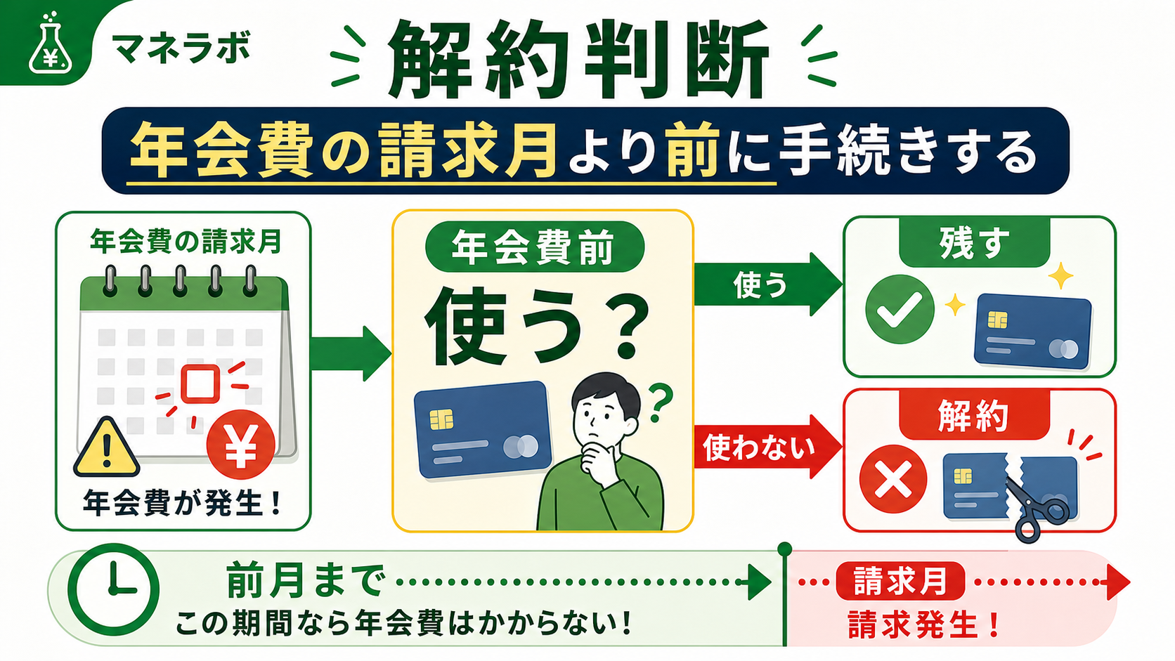 クレカ解約の判断フロー：残すか解約するか