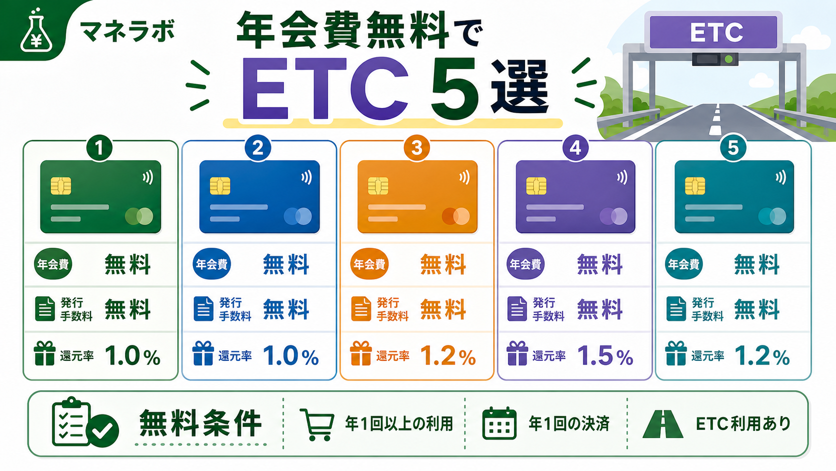 ETCカード年会費無料のクレカ5選比較