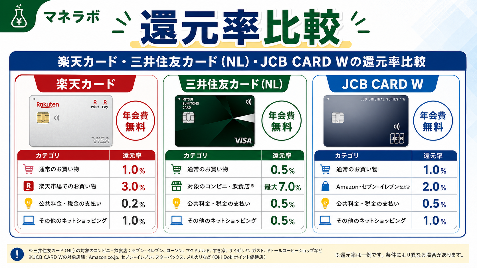 楽天カード・三井住友カード(NL)・JCB CARD Wの還元率比較