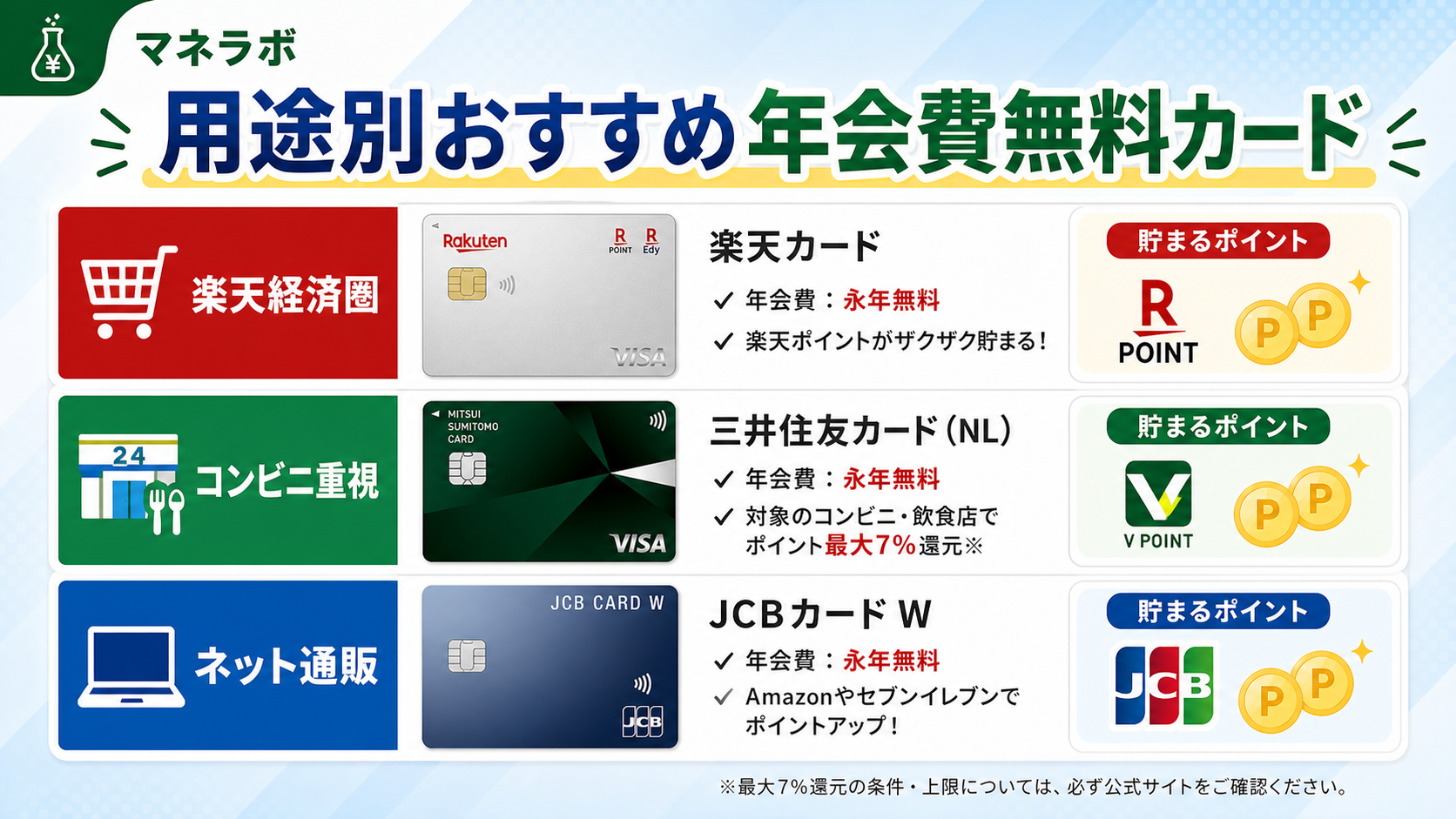 用途別おすすめカードの比較