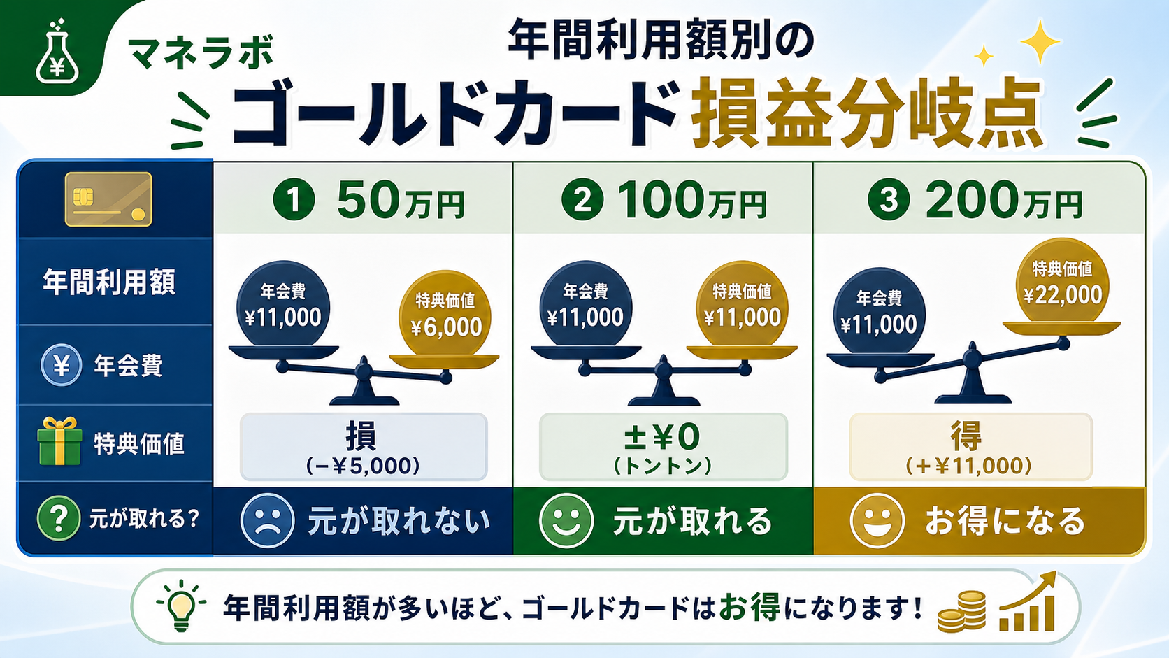 年間利用額別の損益分岐点フロー