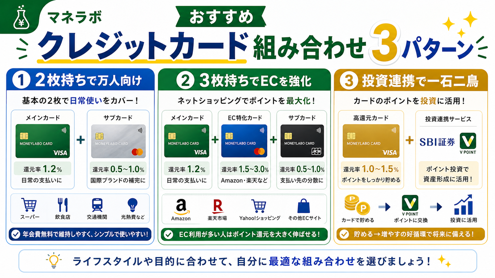 おすすめ3パターン：2枚で万人向け・3枚でEC強化・投資連携で一石二鳥