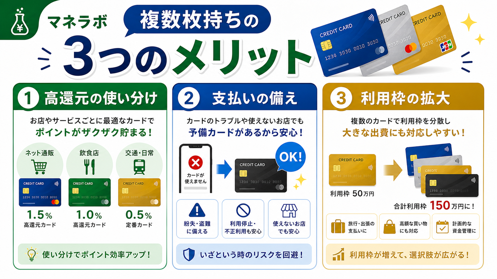 複数枚持ちの3つのメリット：高還元の使い分け・支払いの備え・利用枠の拡大