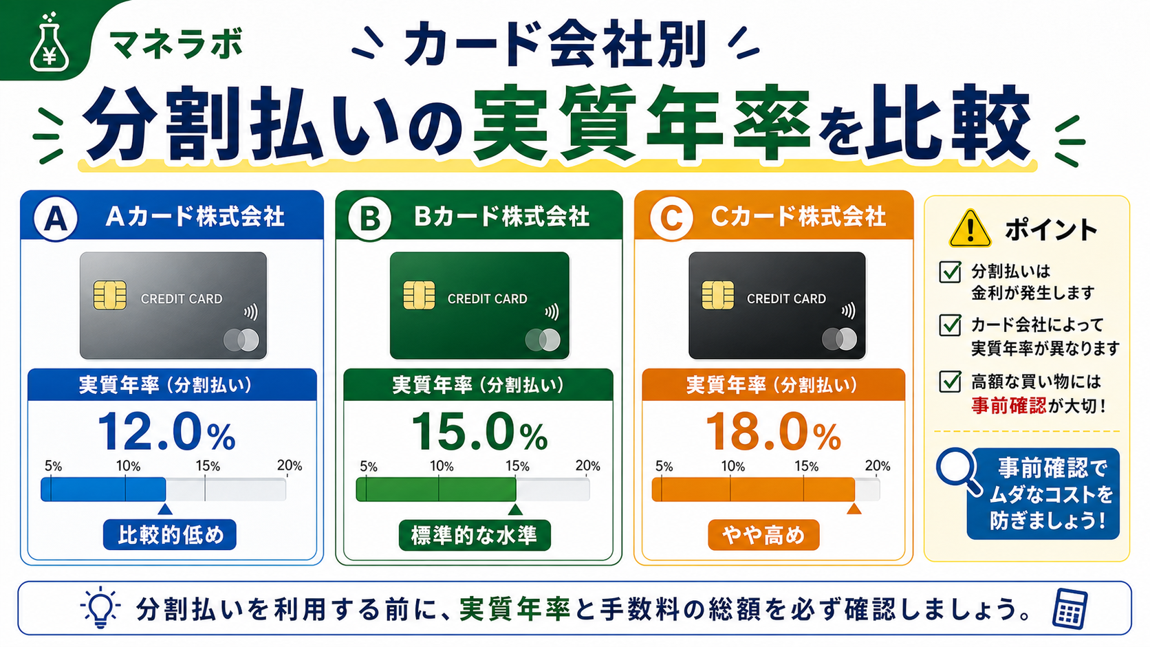 カード会社別の分割払い実質年率比較