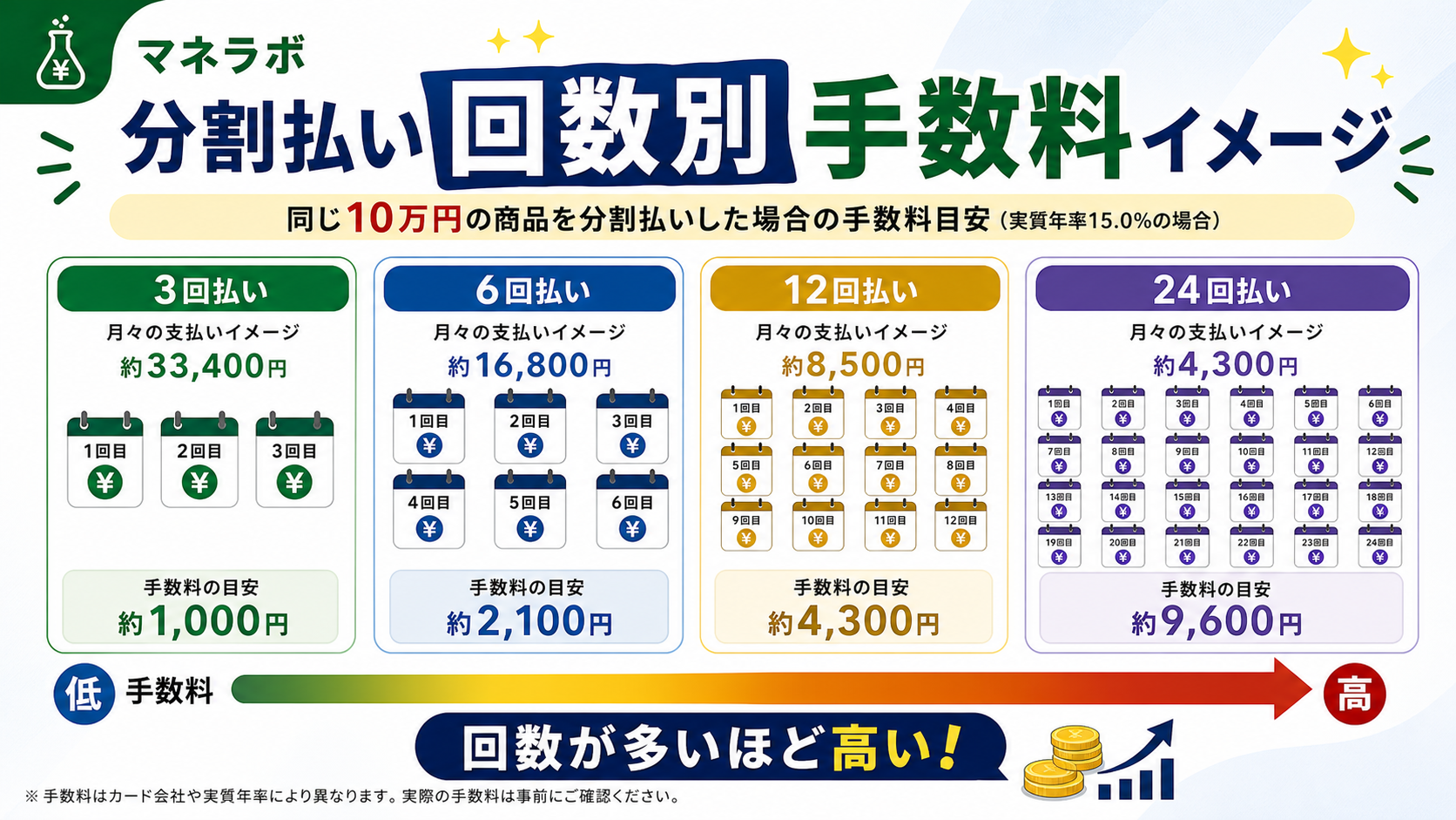 分割払い回数別の手数料イメージ