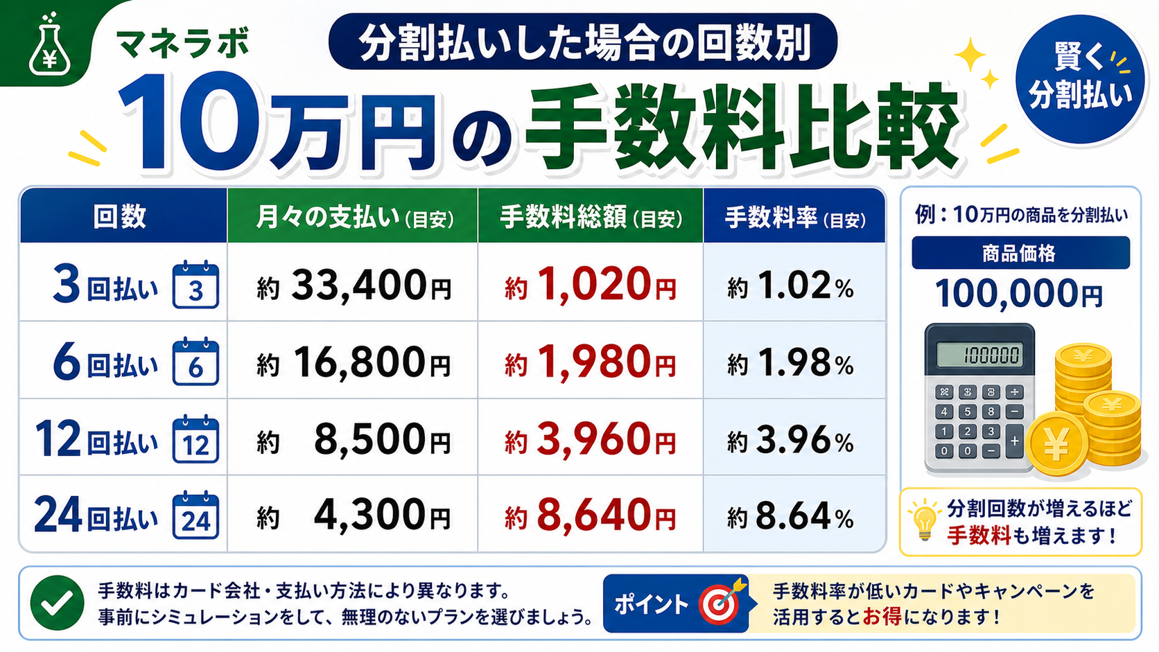 10万円を分割払いした場合の回数別手数料比較