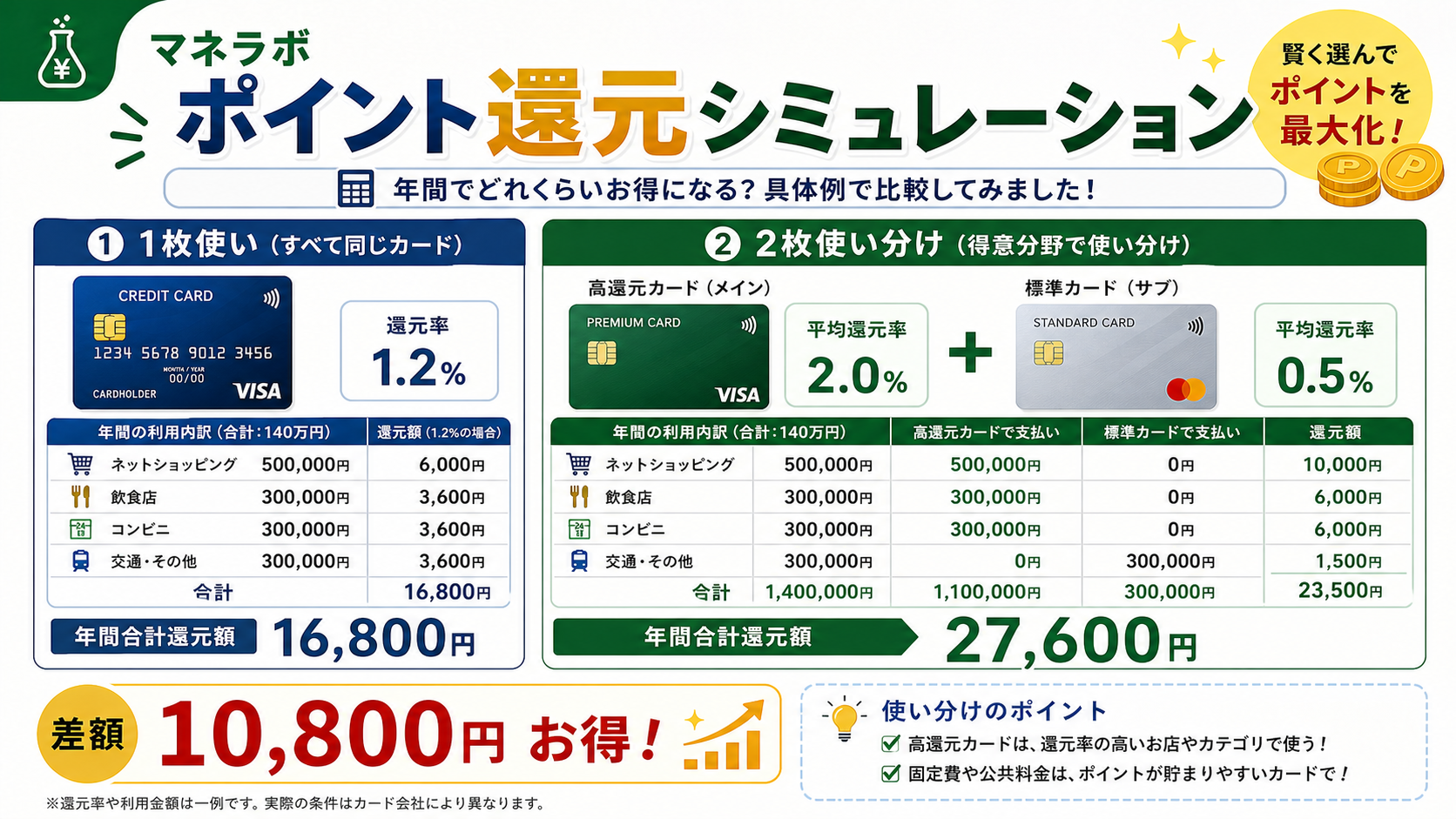 シミュレーション：1枚使いで年間16,800円、2枚使い分けで年間27,600円、差額は年間10,800円