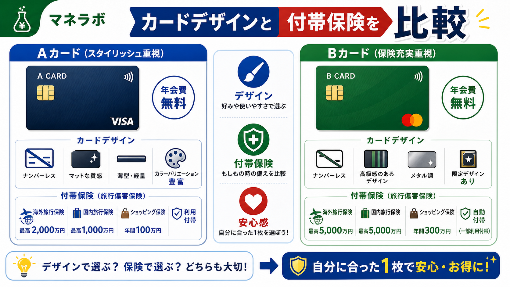 カードデザインと付帯保険を比較