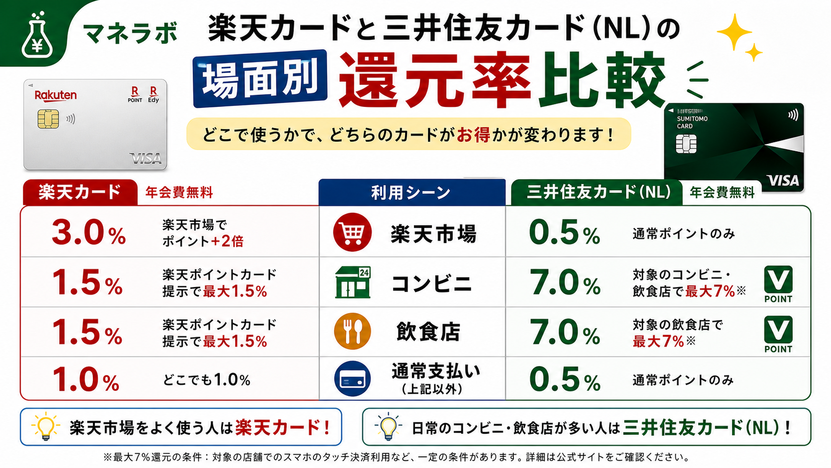楽天カードと三井住友カード（NL）の還元率を場面別に比較