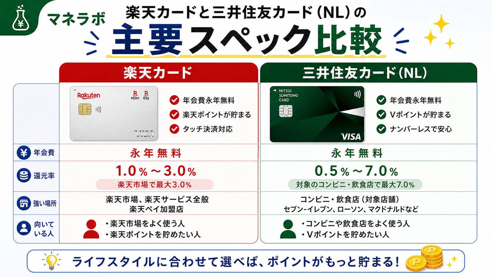 楽天カードと三井住友カード（NL）の主要スペック比較