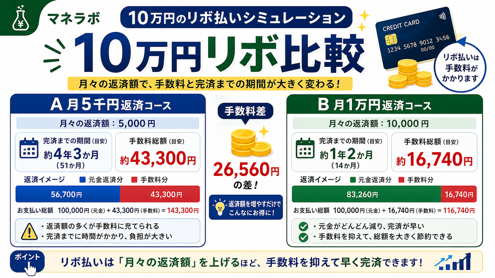 10万円のリボ払いシミュレーション：月5千円返済と月1万円返済の手数料比較