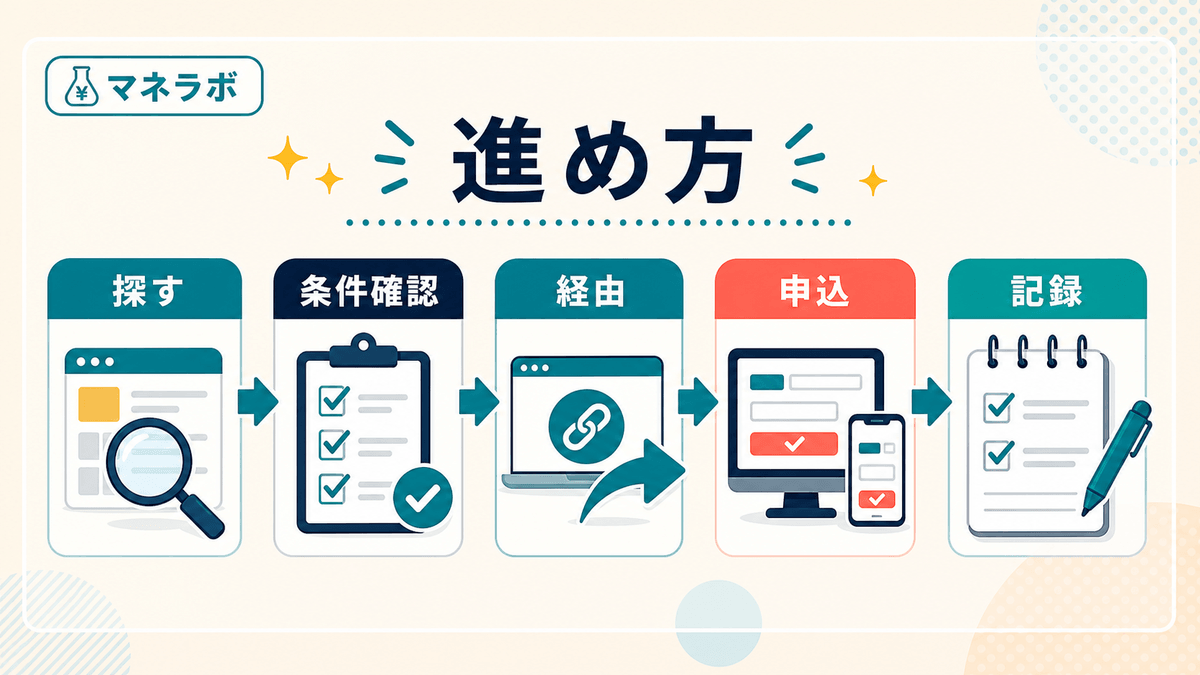 ポイントマラソンの手順：サービスを探す・条件を確認・経由して申し込む