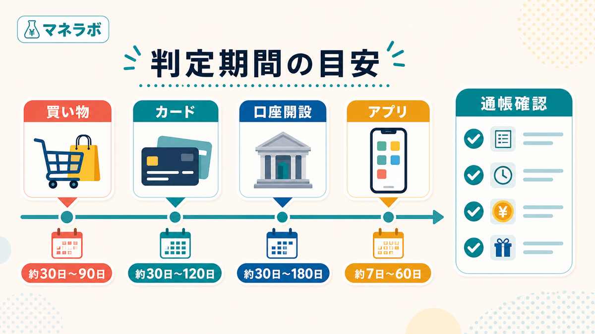 広告種類別の判定期間の目安（アプリは数日〜1ヶ月、ショッピングやカードは1〜3ヶ月）
