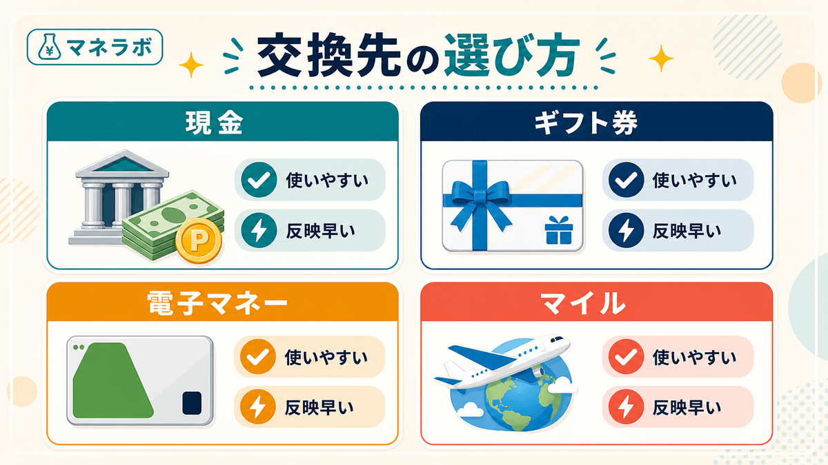 交換先の選び方ガイド（現金・ギフト券・電子マネー・マイルの4カテゴリ比較）