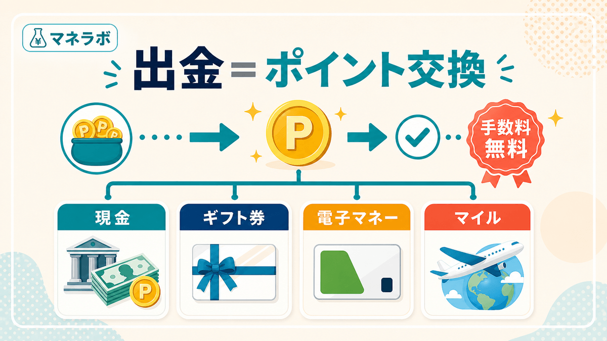 ハピタスの出金はポイント交換（交換先と手数料無料の概要）