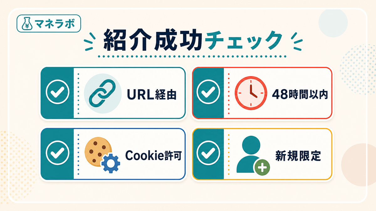 紹介成功4つの注意点チェックリスト（URL経由・48時間以内・Cookie許可・新規限定）