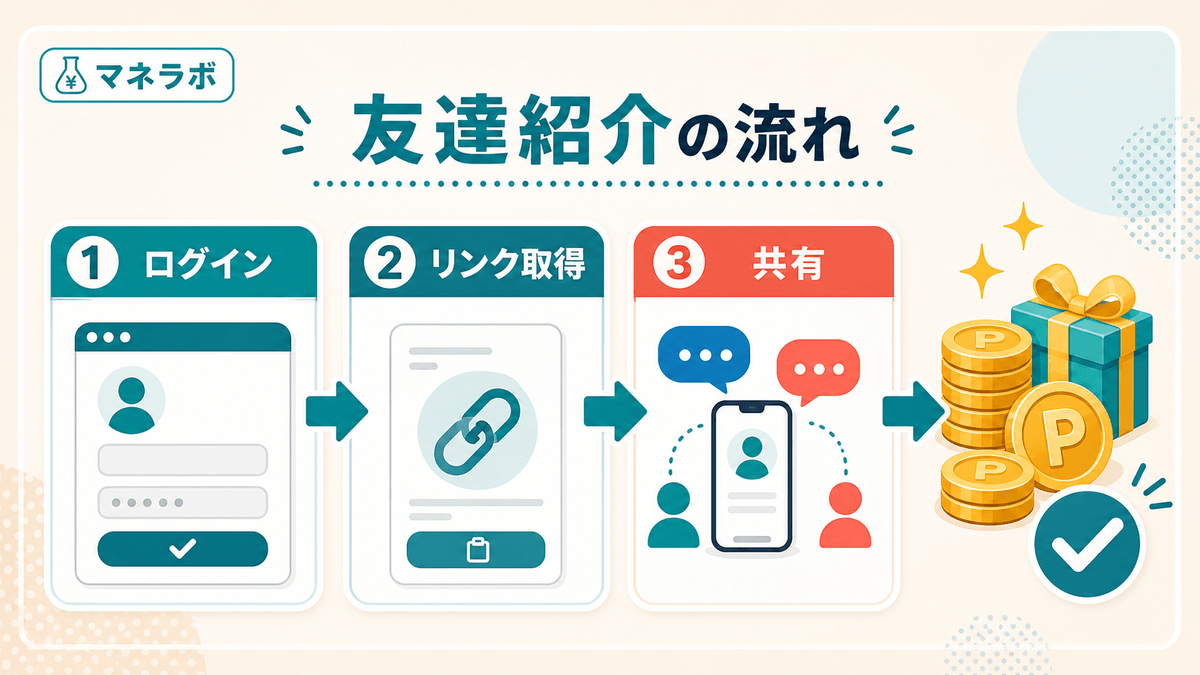 ハピタス友達紹介3ステップフロー（ログイン→URL取得→シェア）