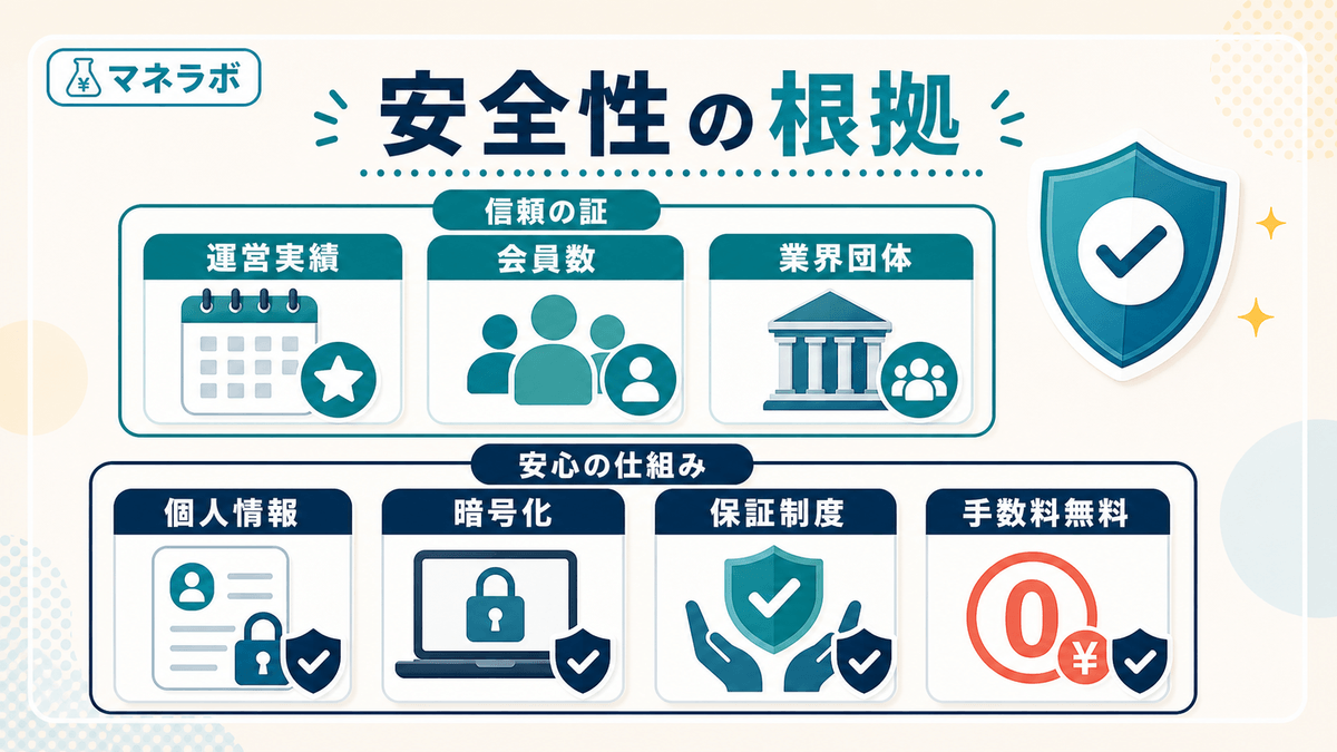 ハピタスの安全性を裏付ける7つの根拠を信頼性の根拠と安心の仕組みに分けて示した図解
