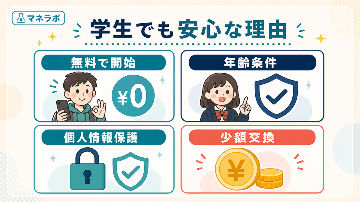 学生がハピタスを使うときの不安3つ（個人情報・年齢制限・料金）と、それぞれの安心材料を対比した図解