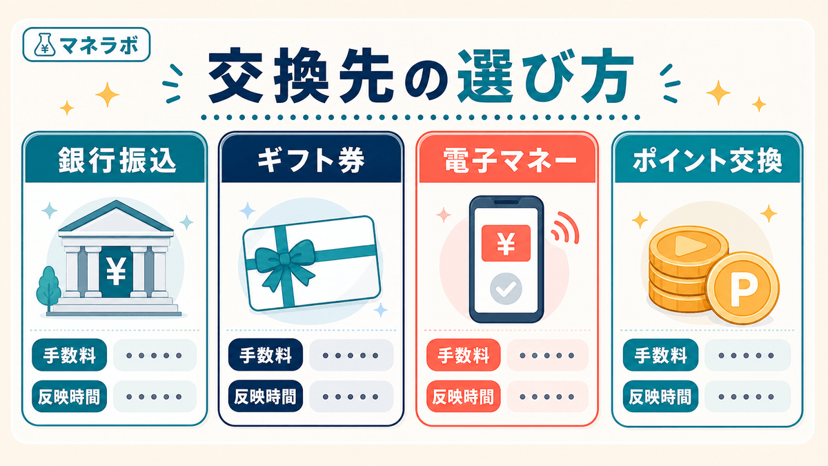 交換先の比較表（銀行振込・Amazonギフト・楽天ポイント等の手数料と反映時間）