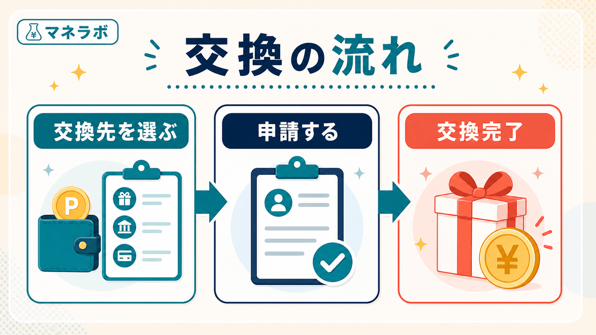出金（ポイント交換）の流れ（交換先を選ぶ・申請する・交換完了の3ステップ）