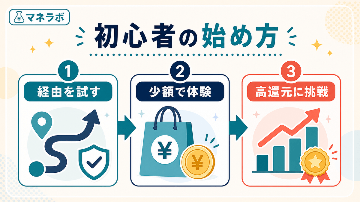 おすすめの始め方：ショッピング経由を試す → アプリで数百円体験 → 高ポイントに挑戦
