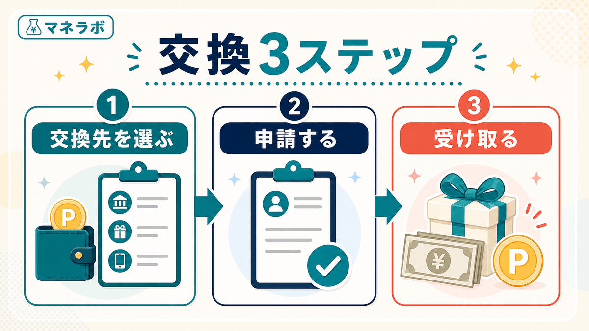ポイント交換の3ステップ