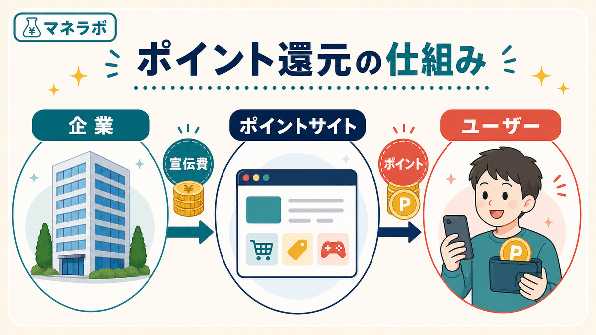 企業からユーザーへのポイント還元の仕組み：企業が宣伝費を支払い、サイト経由でポイント還元