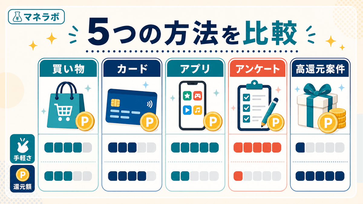 ポイ活の5つの方法を手軽さと還元額で比較