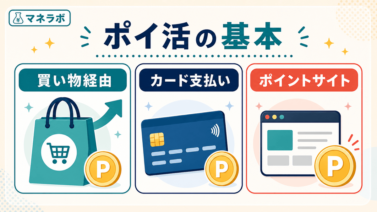 ポイ活の3つの主な方法：ショッピング経由・クレカ支払い・ポイントサイト