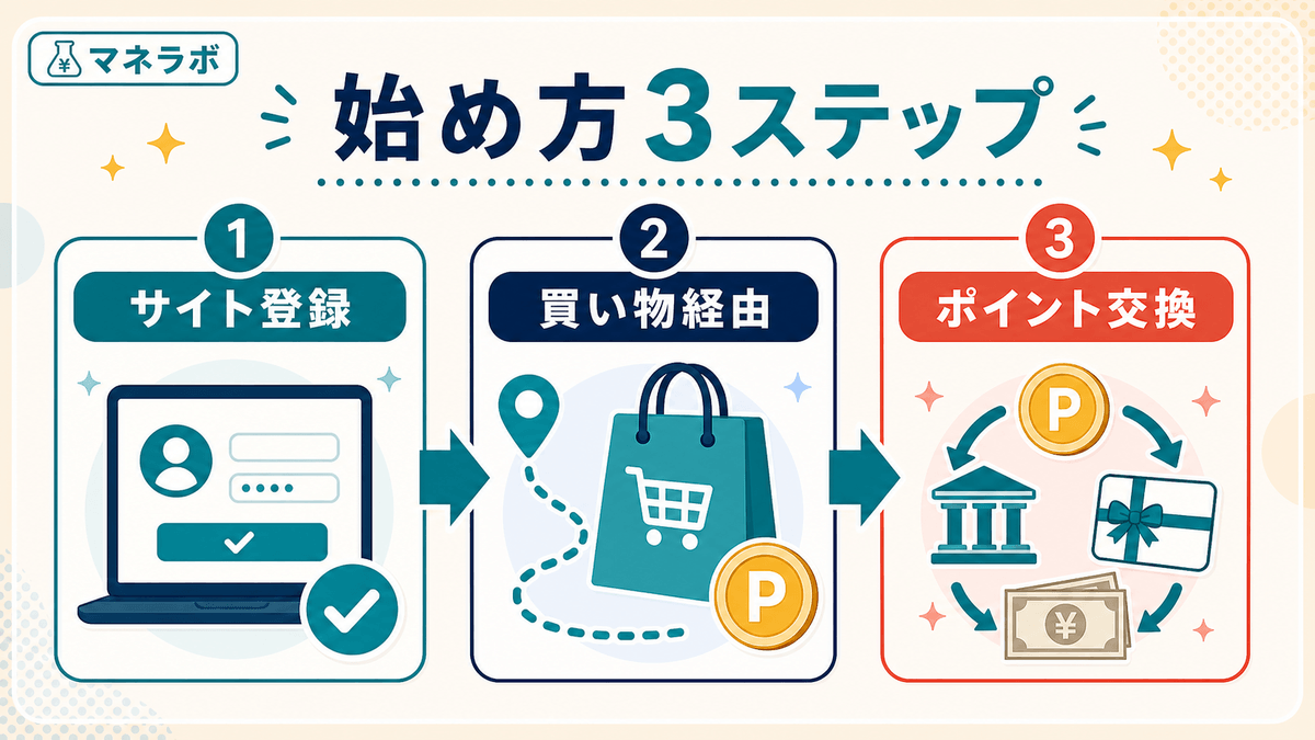 ポイ活の始め方3ステップ：サイト登録→買い物経由→ポイント交換