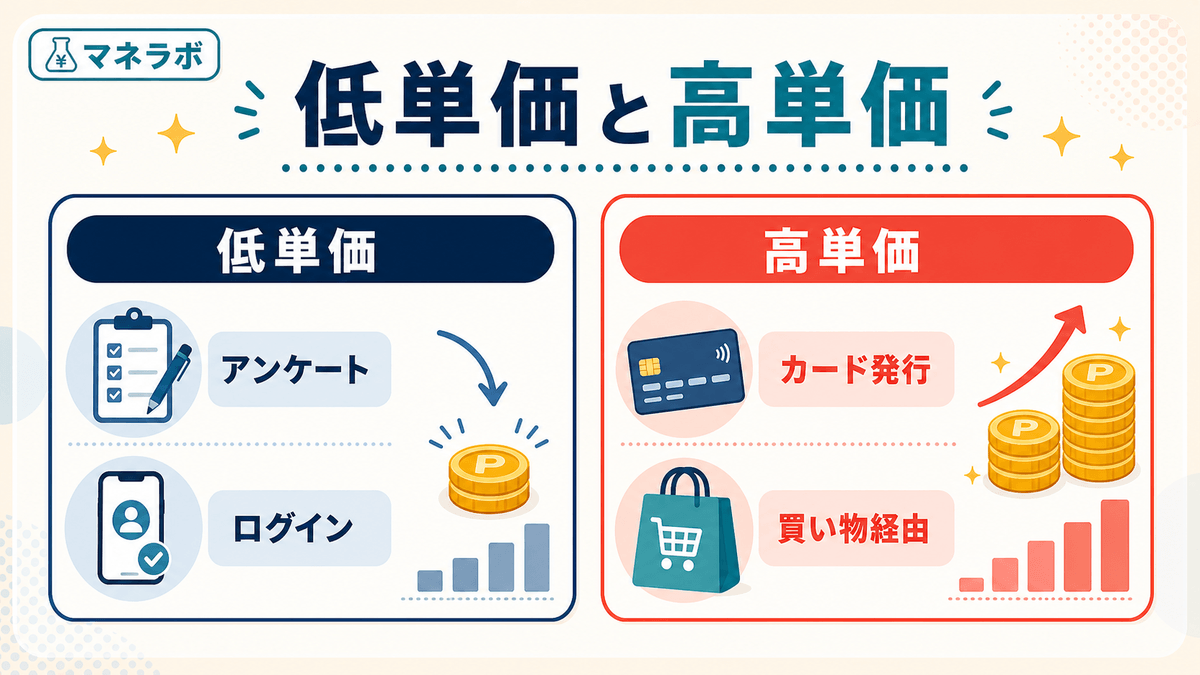 低単価と高単価の稼ぎ方を比較した図