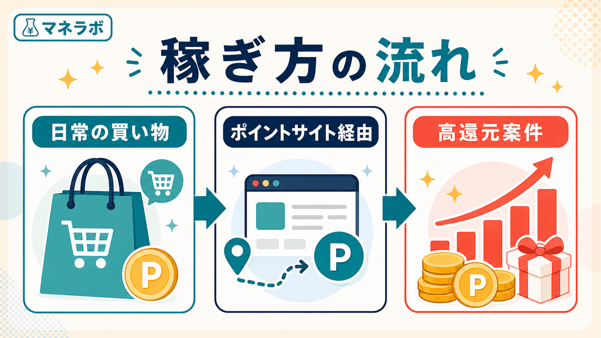 日常の買い物からポイントサイト経由で高還元広告を利用するステップフロー