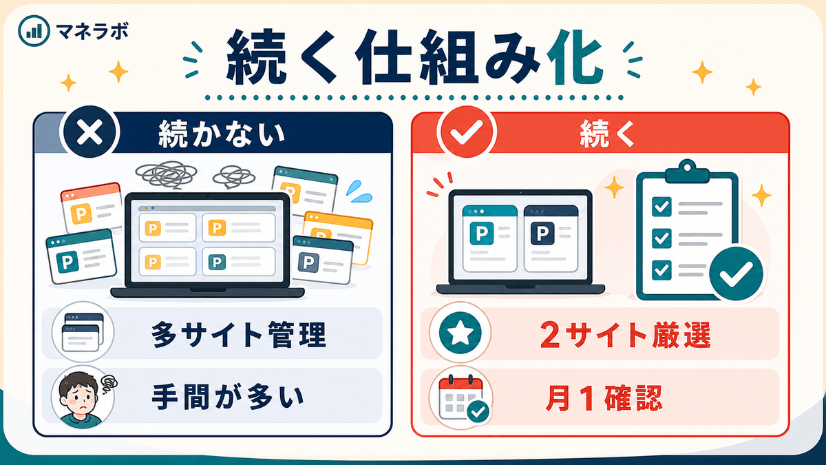 続かないやり方vs続く仕組み化の比較（多サイト管理 vs 2サイト厳選）