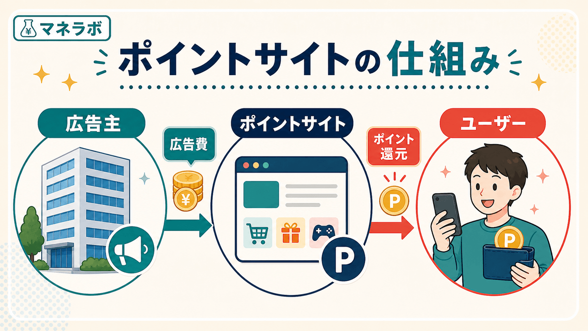 ポイントサイトの仕組み(広告主・ポイントサイト・ユーザーの三者構造)