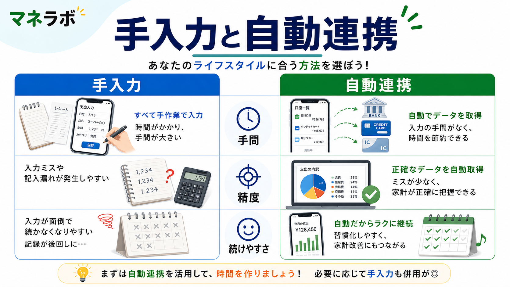家計簿が続かない原因と続けるコツの対比