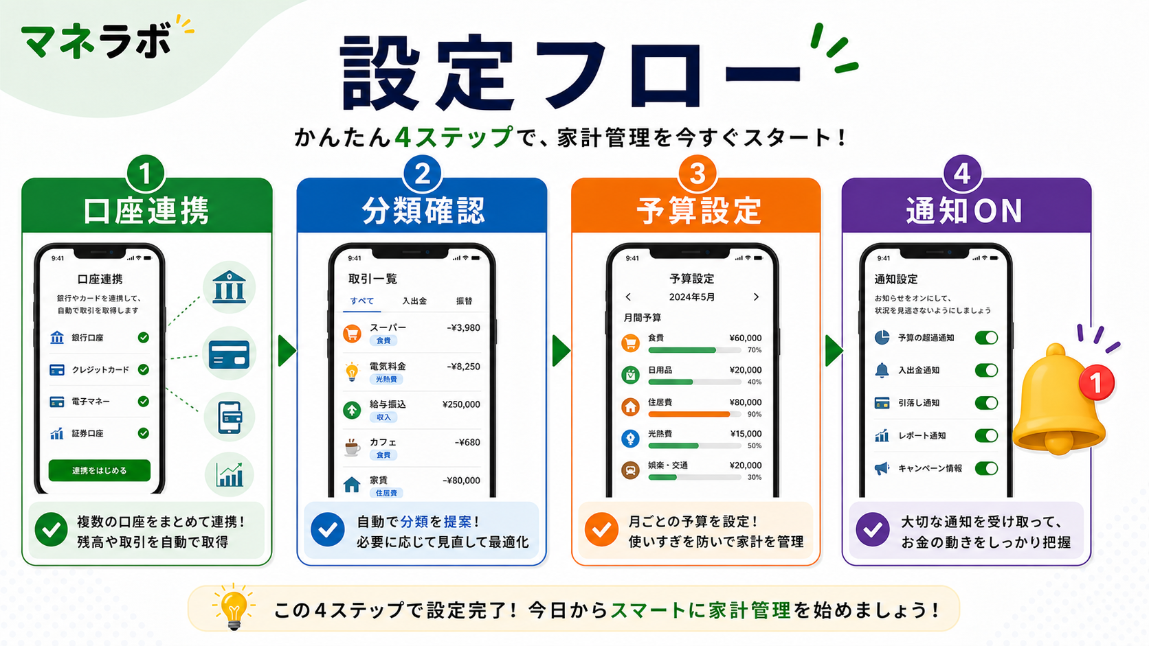 マネーフォワードME初期設定の4ステップフロー図