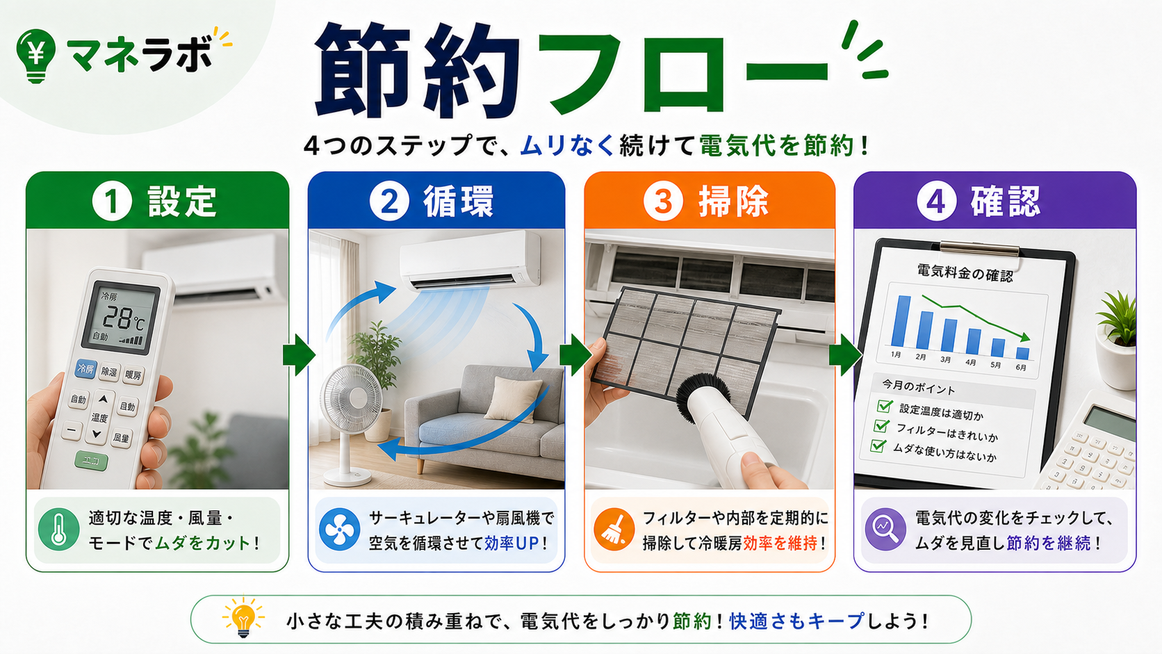 エアコン節電の4ステップ（設定温度→自動運転→フィルター掃除→扇風機併用）をフロー形式で図解