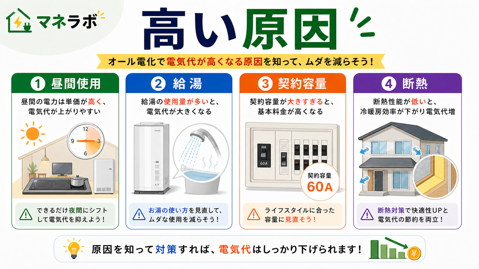 オール電化の電気代が高い原因3つ（消費量・プラン未活用・設定ミス）を示すカード