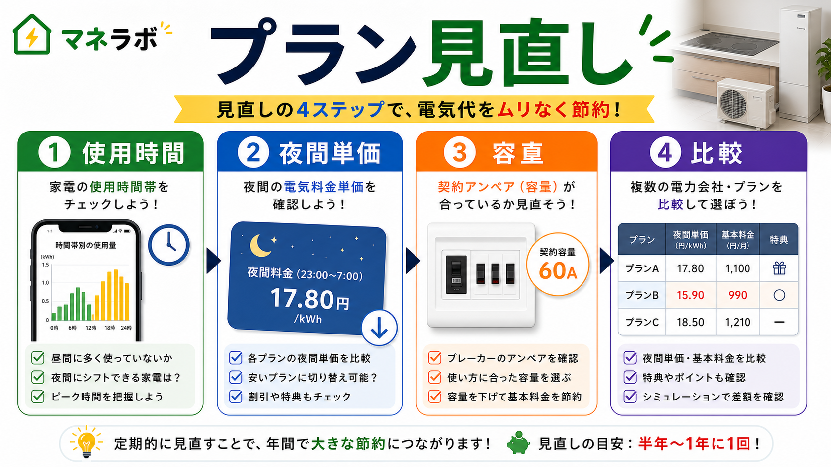 時間帯別プランを活用した節約フロー（プラン変更→設定→効果確認）